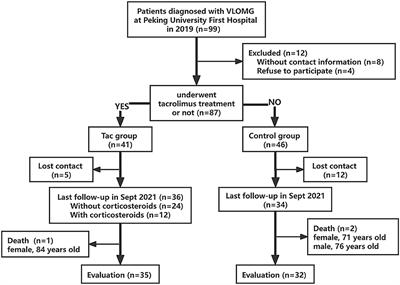 Efficacy and Safety of Tacrolimus Therapy for a Single Chinese Cohort With Very-Late-Onset Myasthenia Gravis